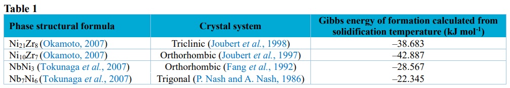 Chemical, crystallographic and calculated thermodynamic parameters of phases.
