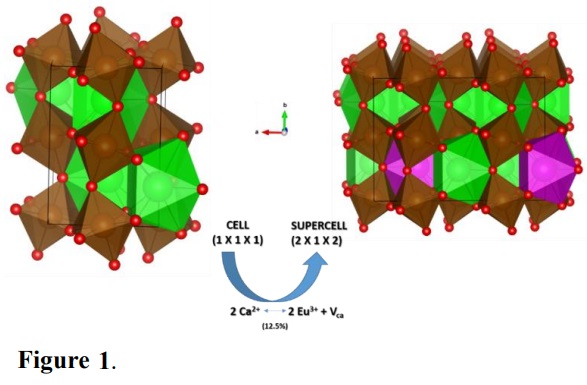 Schematic representation of unit cell expansion and Eu doping in CZ matrix models constructed for DFT calculations. [ZrO6], [CaO8] and [EuO8] clusters in brown, green, and purple colors, respectively.