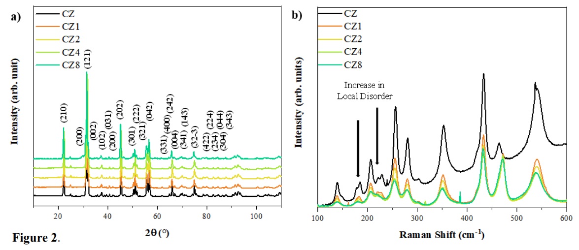 (a) X-ray diffraction and (b) micro-Raman spectra for CZ and CZE samples.