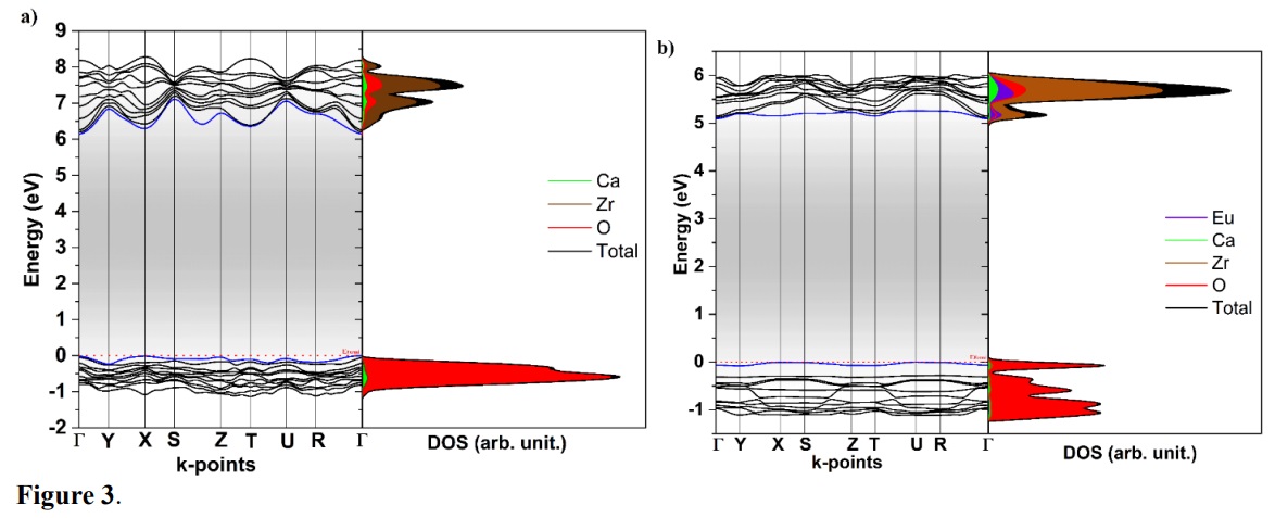 Band structure and DOS profiles for (a) CZ, and (b) CZE materials.