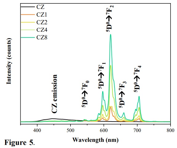 Emission spectra of CZ, and CZE materials excited at 325 nm.