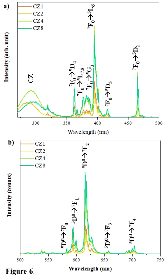 (a) Excitation and (b) emission spectrum of CZE samples monitoring the emission at 614 nm and excited at 394 nm, respectively.