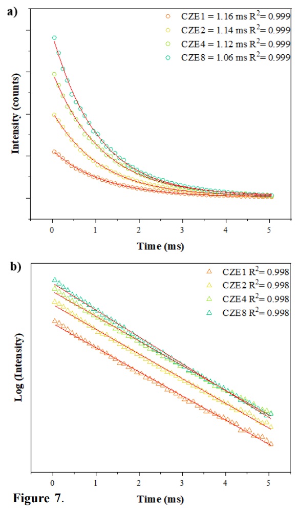 Decay curves and (b) Log of the decay curves 5D0→7F2 transition of CZE samples.