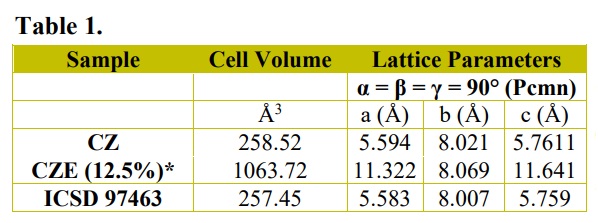 Lattice parameters and unit cell volume of CZ and CZE obtained by theoretical simulations and ICSD values.