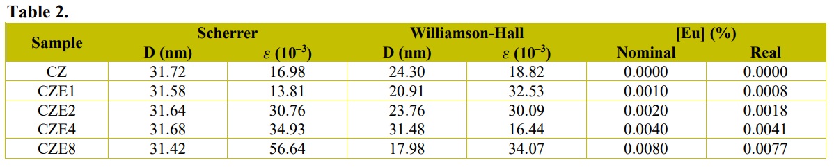 Crystallite size (D) and lattice strain (ε) obtained by Scherrer’s equation and Williamson-Hall model, and Eu concentration obtained by XRF analysis.