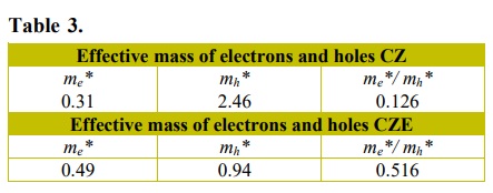 Calculated effective mass of electrons (me*) and holes (mh*) of CZ and CZE 12.5%.