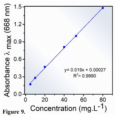 Calibration curve methylene blue at different concentrations 5&ndash;80 mg.L-1.