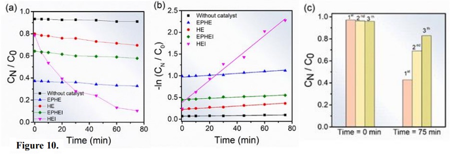 Photocatalytic discoloration of MB (52.33 mg L&minus;1). In (a) without catalyst and Fe2O3 nonirradiated and irradiated materials and (b) Determination of the rate constant by log plot and (c) Recycle test of HEI sample.