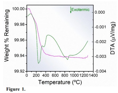 Differential thermal curve (olive line) and TGA curve (magenta line) of Fe2O3 sample obtained by the conventional hydrothermal process.