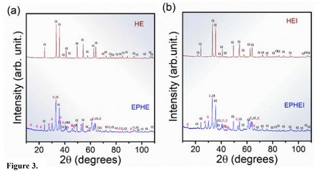 X-ray diffraction patterns for the ε-Fe2O3 and α-Fe2O3 of the samples heat-treated at 860 and 900 �C for 30 min. In (a) nonirradiated samples and (b) irradiated samples.