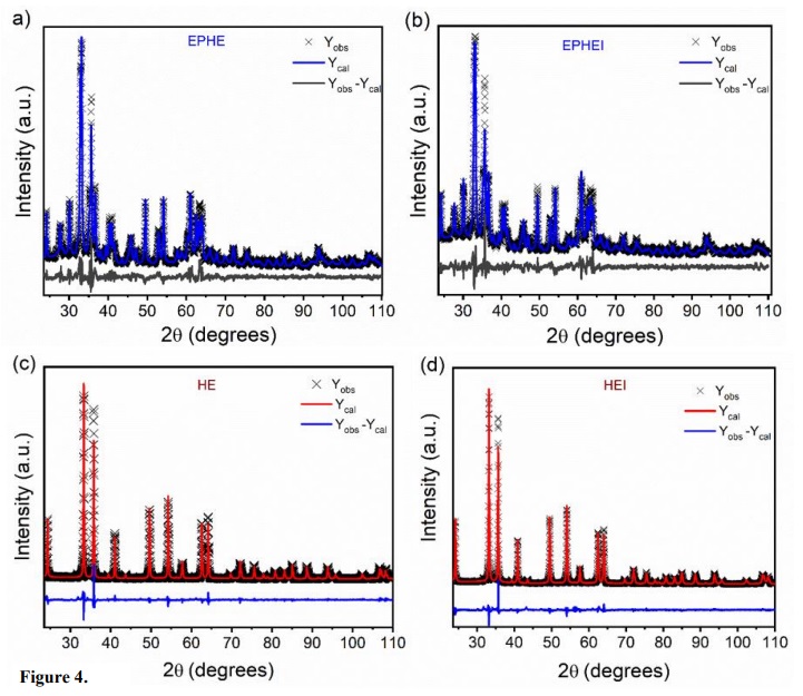 Rietveld refinement plot of nonirradiated in (a, c) and (b, d) irradiated samples.
