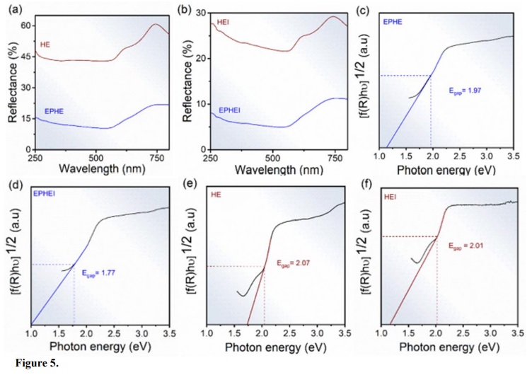 UV-Vis spectra in (a, b) and energy gap. In (c, e) nonirradiated samples and (d, f) irradiated samples.