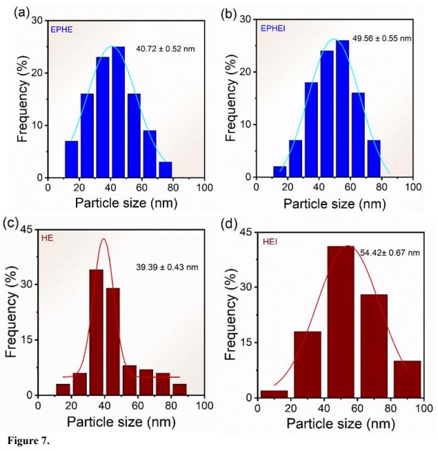 Frequency histograms of the nonirradiated in (a, c) and (b, d) irradiated samples.
