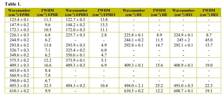 Wavenumbers (cm &ndash;1) and full widths at half maximum (FWHM) for nonirradiated and irradiated samples.