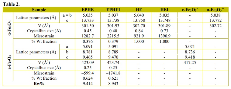 Parameters obtained from Rietveld refinements of Fe2O3 samples.