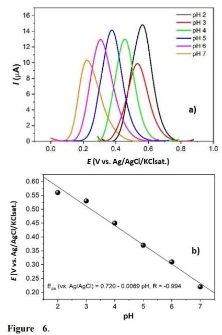 Effect of pH in the electrochemical response of DA. (a) Square wave voltammograms of 1.0  10–2 mol L–1 of DA on GCPE/AgNPs-MI in BR buffer 0.04 mol L–1, at pH in the range of 2.0 to 7.0. (b) Relationship between de Epa and pH obtained from the voltamograms.