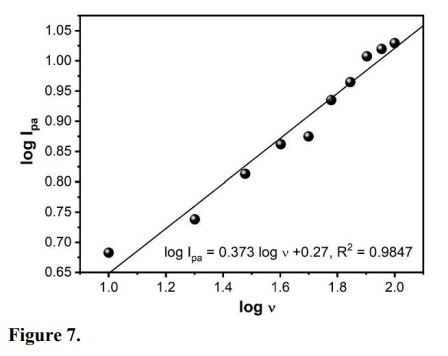 Relationship of log Ipa vs. log ν for DA.