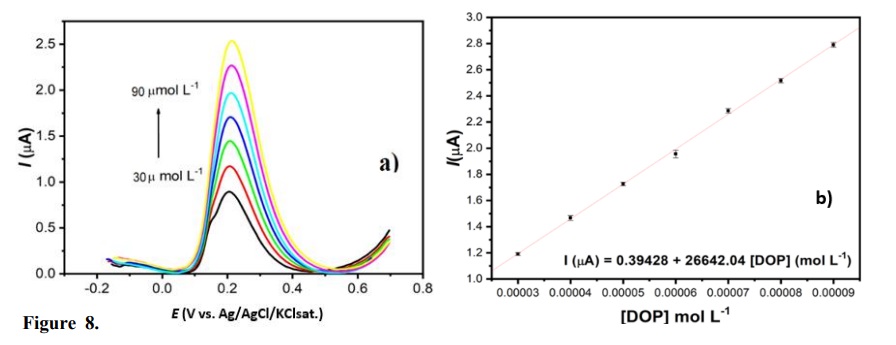 DA quantitative analysis using the GCPE/AgNPs-MI. (a) Square wave voltammograms obtained in the range of 30 to 90 mol L–1 of DA, on GCPE/AgNPs-MI, in BR buffer 0.04 mol L–1 at pH 7.0, with a = 90 mV, f = 100 Hz e ΔEs = 8 mV. (b) Analytical curves obtained for GCPE/AgNPs-MI (average of three measurements).