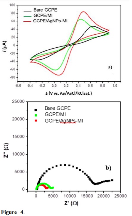(a)Cyclic   voltammograms   (scan   rate   = 50.0mV s−1) and (b)electrochemical impedance spectra (Nyquist plots) of GCPE/AgNPs-MI, GCPE/MI and bare CPE  (open  circuit  potential; frequency  range:  5  kHz to 25 mHz; amplitude: 10 mV), in 0.15molL−1 PBS buffer solution    (pH    6.5)    containing    10.0mmolL−1 K4Fe(CN)6/K3Fe(CN)6.