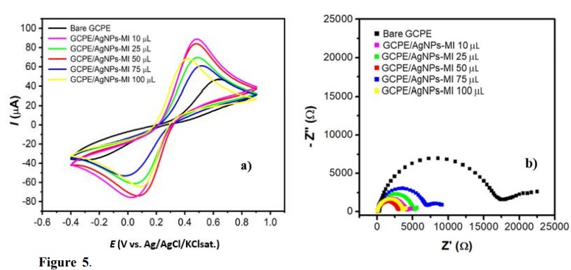 (a) Cyclic voltammograms and (b) electrochemical impedance spectra of GCPE/AgNPs-MI and bare GCPE, in an equimolar solution of K4Fe(CN)6/K3Fe(CN)6 0.010 mol L–1 in PBS buffer solution 0.15 mol L–1 (pH 6.5).