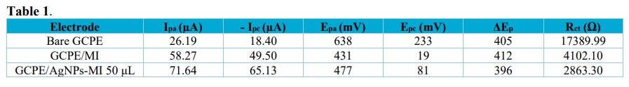 Ipa, Ipc, ΔEp and Rct values obtained for bare GCPE, GCPE/MI and GCPE/AgNPs-MI.