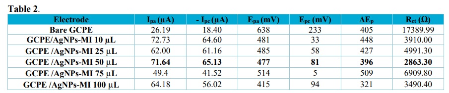 Ipa, Ipc, ΔEp and Rct values of bare GCPE and GCPE/AgNPs-MI in different volumes.