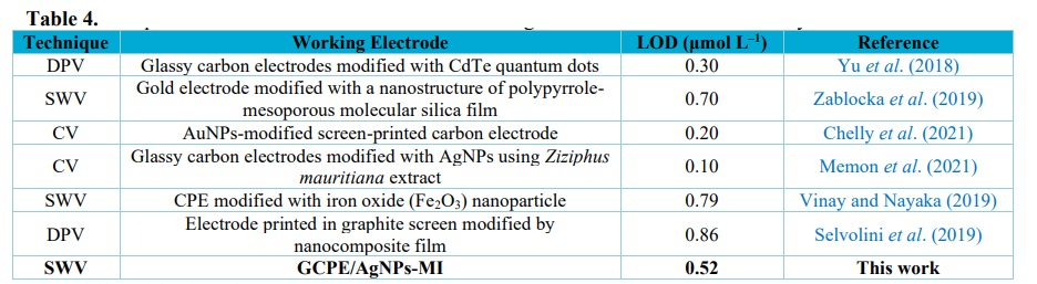 Comparison of LOD values for DA detection using electrochemical and other analytical methods. DPV= differential pulse voltammetry.