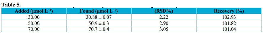 Results for the recovery of DA in injection with GCPE/AgNPs-MI by SWV.