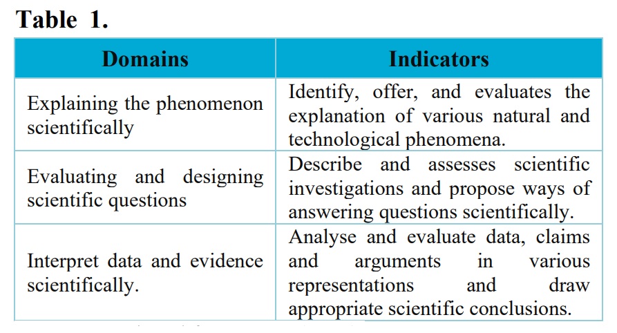 The three domains for classifying students’ scientific literacy levels.