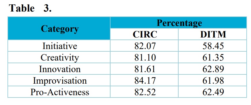 The self-regulated learning occurrences between CIRC and DITM students for each indicator.