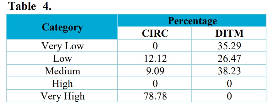 The comparison of self-regulated learning levels between CIRC and DITM students.