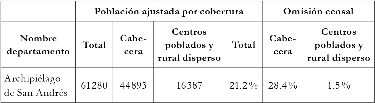 Poblaci&oacute;n censal ajustada por cobertura y porcentajes de omisi&oacute;n Nacional archipi&eacute;lago de San Andr&eacute;s 2018