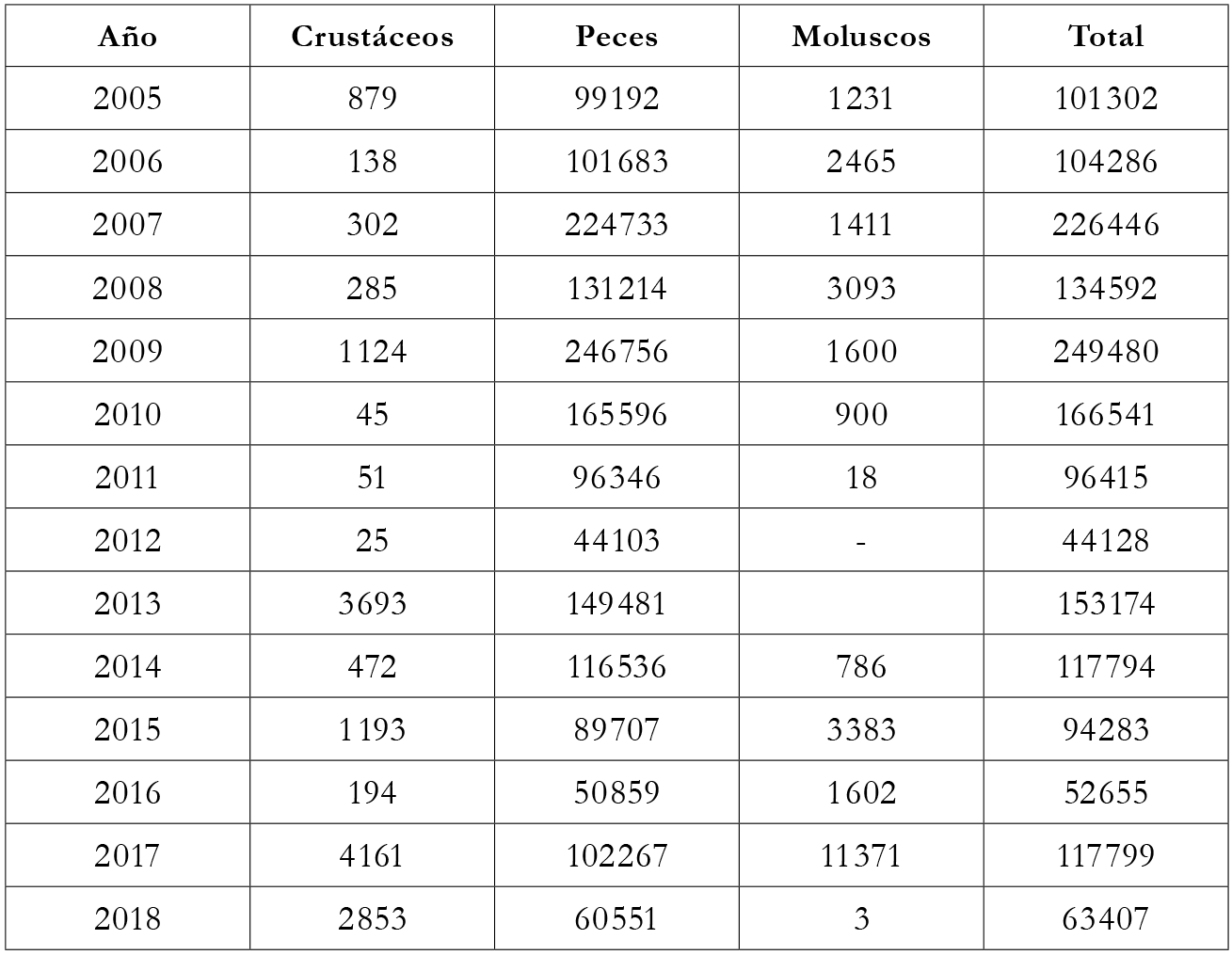 Capturas estimadas kg por grupos provenientes de pesca artesanal y desembarcadas en San Andr&eacute;s 2005-2018