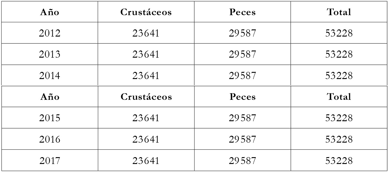 Capturas estimadas kg por grupos provenientes de pesca artesanal y desembarcadas en Providencia (2012-2017)