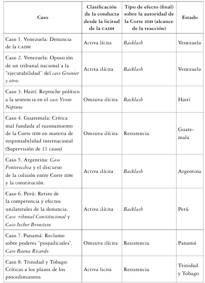 Categorización de 11 casos de desafío a la Corte IDH como distintas conductas de resistencia y retroceso (backlash) de los Estados en contra del SIDH