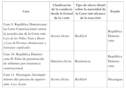 Categorización de 11 casos de desafío a la Corte IDH como distintas conductas de resistencia y retroceso (backlash) de los Estados en contra del SIDH