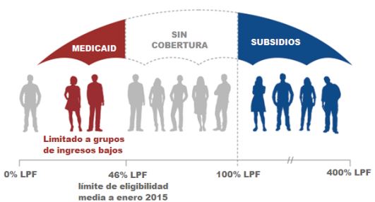 BRECHAS DE COBERTURA EN ESTADOS QUE NO EXPANDAN MEDICAID