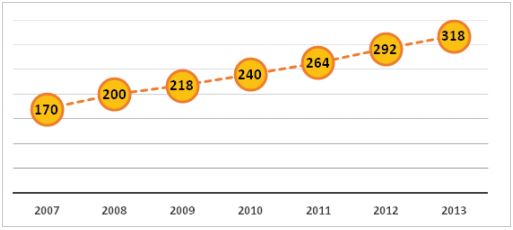 Salario b&aacute;sico unificado (2007-2013)[13]