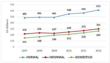 NIVEL PROMEDIO DE REMUNERACI&Oacute;N POR SECTOR LABORAL (2007-2012)[16]