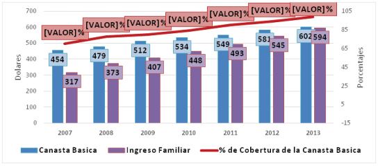 COBERTURA DE LA CANASTA B&Aacute;SICA POR EL INGRESO FAMILIAR PROMEDIO (2007-2013)[17]