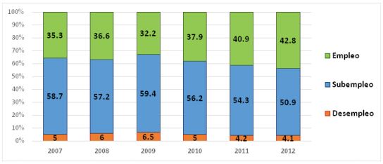 ESTRUCTURA DE LA PEA (2007-2012)[18]