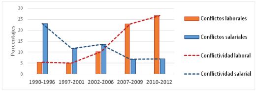CONFLICTIVIDAD LABORAL Y CONFLICTIVIDAD SALARIAL POR PERIODO
(1990-1996/1997-2001/2002-2006/2007-2009/2010-2012)[34]