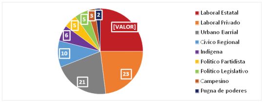 TIPOS DE CONFLICTIVIDAD SOCIAL (2008-2013)[35]