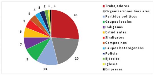 AGENTES DE LOS CONFLICTOS (2008-2013)[38]