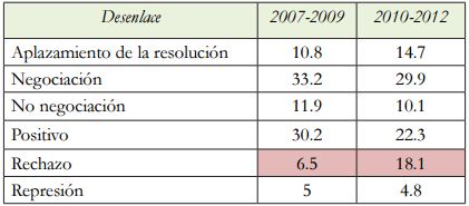 DESENLACE DE LOS CONFLICTOS SOCIALES (2007-2009/2010-2012)[20]