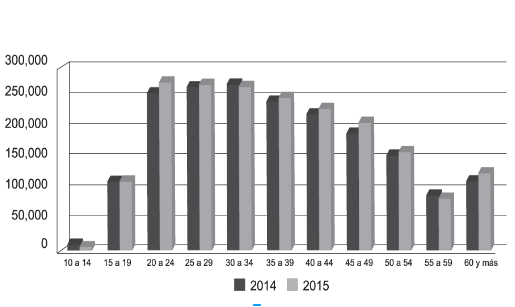 Poblaci&oacute;n econ&oacute;micamente activa (PEA) por sexo, seg&uacute;n edad en grupos quinquenales