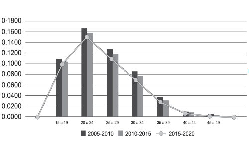 Tasas espec&iacute;ficas de fecundidad por quinquenio,
seg&uacute;n grupo de edad de la madre