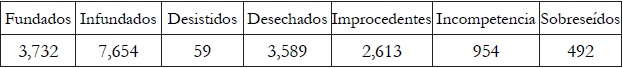 Recursos de inconformidad interpuestos en las 35 delegaciones del IMSS del periodo comprendido del 1o. de enero al 31 de diciembre de 2016