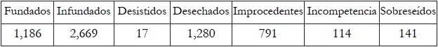 Recursos de inconformidad interpuestos en las 35 delegaciones del IMSS del per&iacute;odo comprendido del 1&ordm; de enero al 25 de julio de 2017