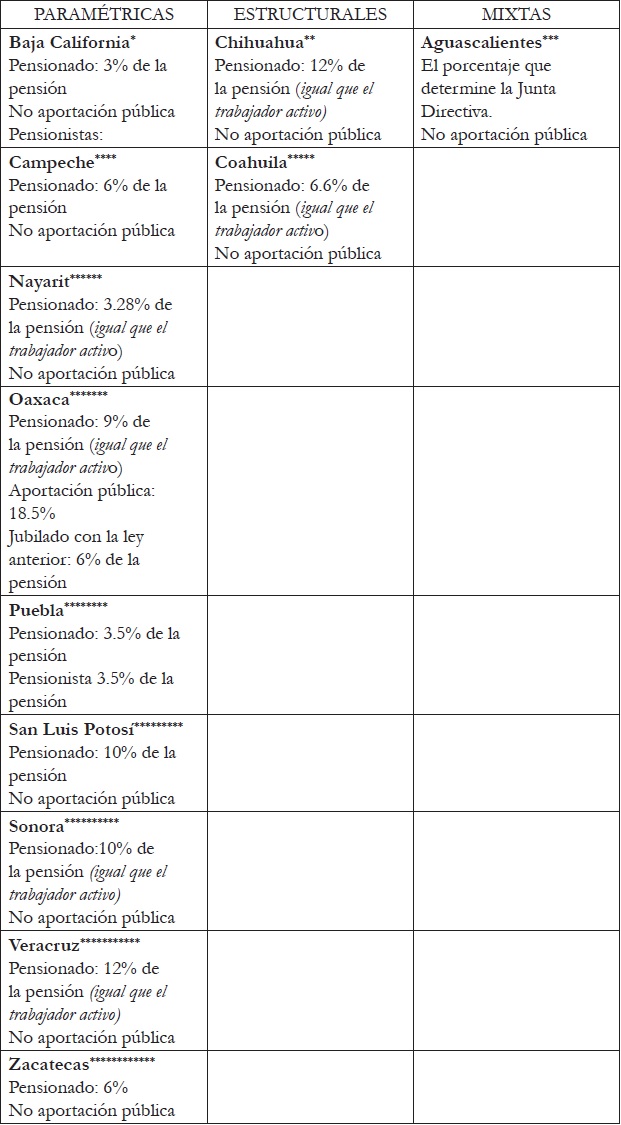 Contribuciones a cargo de los pensionados